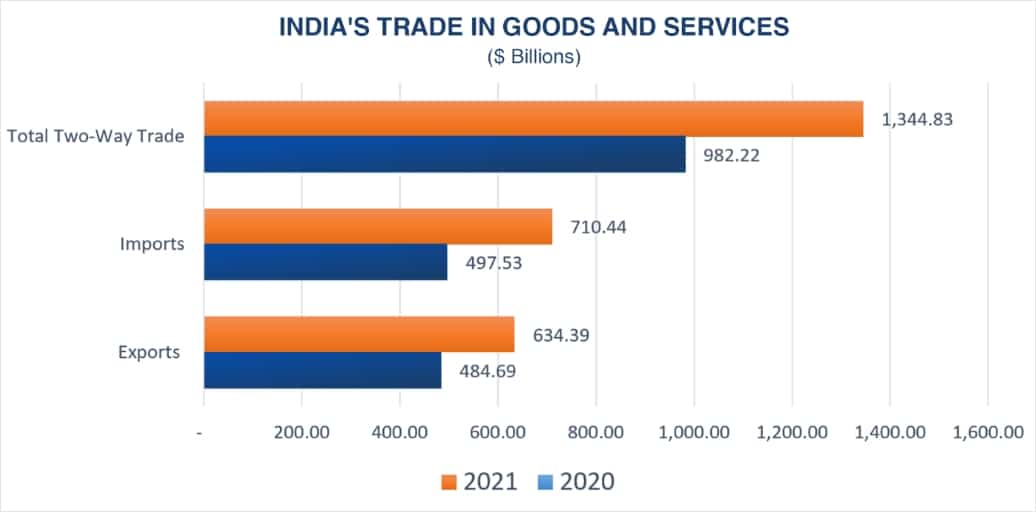 Bilateral Trade